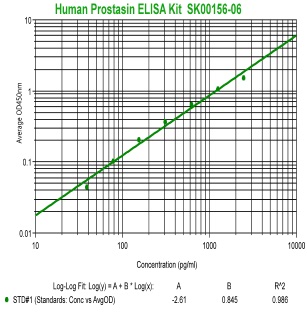 human prostasin elisa kit from aviscera bioscience